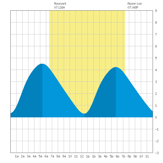 Hainesport tide chart for Monday, September 8, 2025