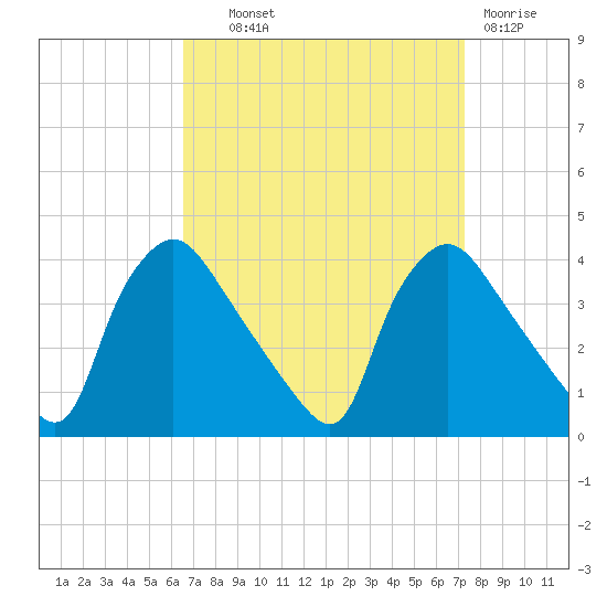 Hainesport tide chart for Tuesday, September 9, 2025