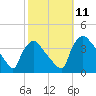 Hainesport tide chart for Saturday, October 11, 2025