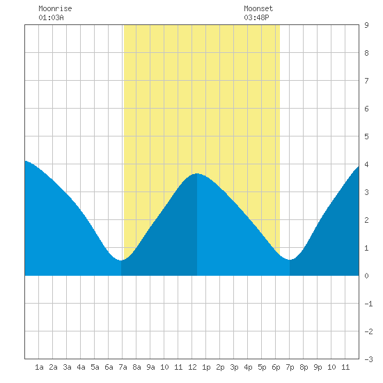 Hainesport tide chart for Wednesday, October 15, 2025