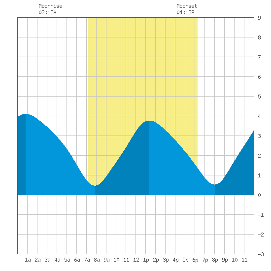 Hainesport tide chart for Thursday, October 16, 2025