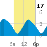 Hainesport tide chart for Friday, October 17, 2025