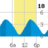 Hainesport tide chart for Saturday, October 18, 2025