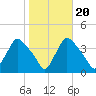 Hainesport tide chart for Monday, October 20, 2025