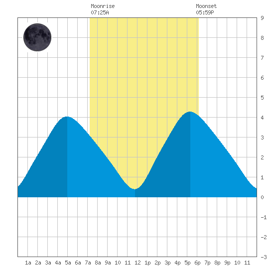 Hainesport tide chart for Tuesday, October 21, 2025