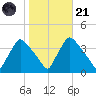 Hainesport tide chart for Tuesday, October 21, 2025