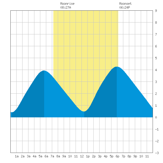 Hainesport tide chart for Wednesday, October 22, 2025