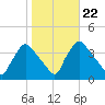 Hainesport tide chart for Wednesday, October 22, 2025