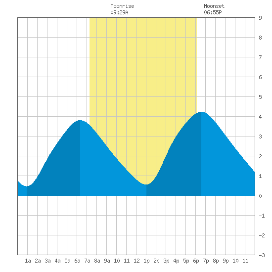 Hainesport tide chart for Thursday, October 23, 2025