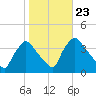 Hainesport tide chart for Thursday, October 23, 2025