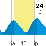 Hainesport tide chart for Friday, October 24, 2025