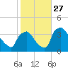 Hainesport tide chart for Monday, October 27, 2025