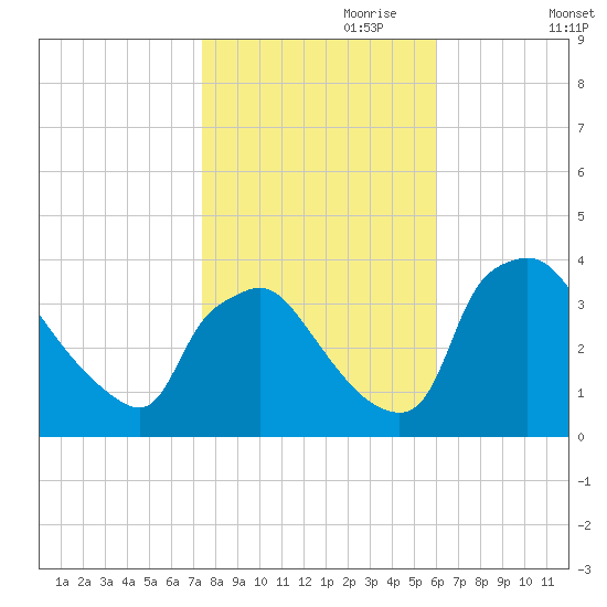 Hainesport tide chart for Tuesday, October 28, 2025