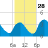 Hainesport tide chart for Tuesday, October 28, 2025