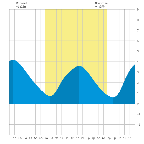Hainesport tide chart for Thursday, October 2, 2025