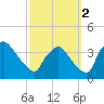 Hainesport tide chart for Thursday, October 2, 2025
