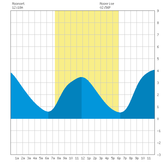 Hainesport tide chart for Thursday, October 30, 2025