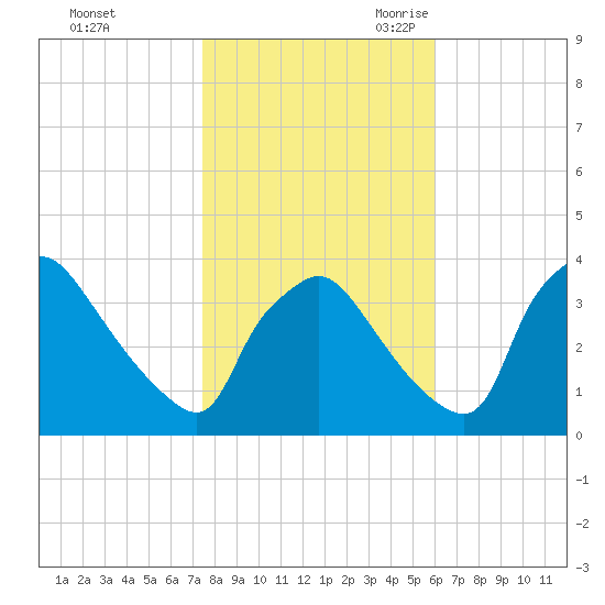 Hainesport tide chart for Friday, October 31, 2025