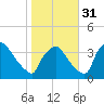 Hainesport tide chart for Friday, October 31, 2025