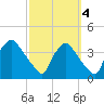 Hainesport tide chart for Saturday, October 4, 2025