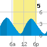 Hainesport tide chart for Sunday, October 5, 2025