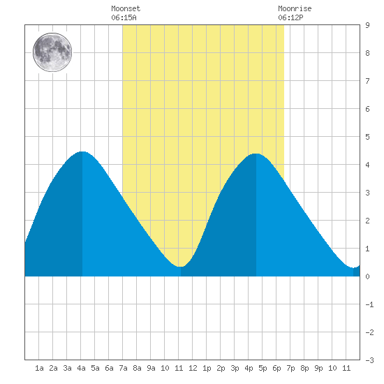 Hainesport tide chart for Monday, October 6, 2025