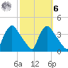 Hainesport tide chart for Monday, October 6, 2025