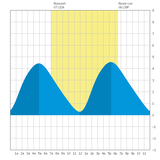 Hainesport tide chart for Tuesday, October 7, 2025