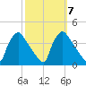 Hainesport tide chart for Tuesday, October 7, 2025