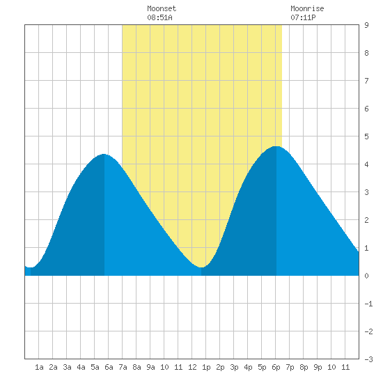 Hainesport tide chart for Wednesday, October 8, 2025