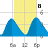 Hainesport tide chart for Wednesday, October 8, 2025