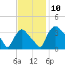 Hainesport tide chart for Monday, November 10, 2025
