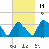 Hainesport tide chart for Tuesday, November 11, 2025