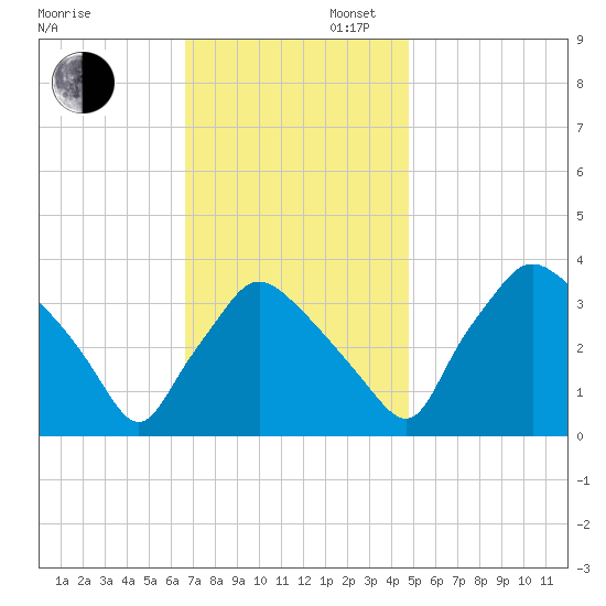 Hainesport tide chart for Wednesday, November 12, 2025