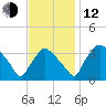 Hainesport tide chart for Wednesday, November 12, 2025