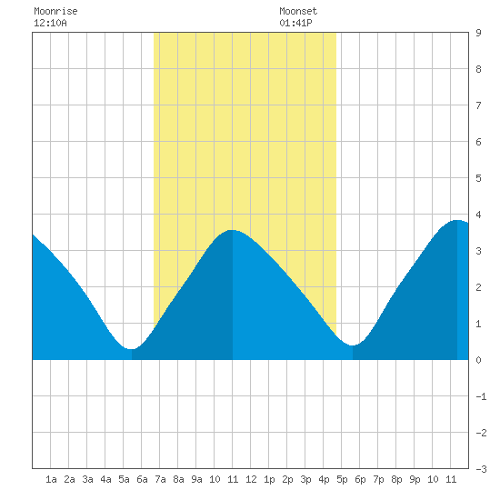Hainesport tide chart for Thursday, November 13, 2025