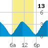Hainesport tide chart for Thursday, November 13, 2025