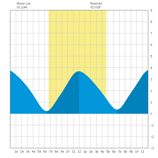 Hainesport tide chart for Friday, November 14, 2025