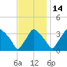Hainesport tide chart for Friday, November 14, 2025