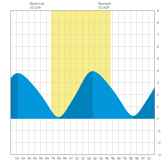 Hainesport tide chart for Sunday, November 16, 2025