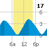 Hainesport tide chart for Monday, November 17, 2025