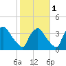 Hainesport tide chart for Saturday, November 1, 2025