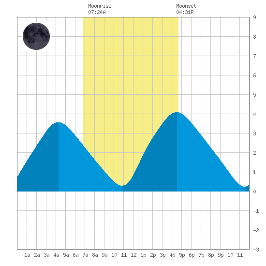 Hainesport tide chart for Thursday, November 20, 2025