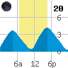 Hainesport tide chart for Thursday, November 20, 2025