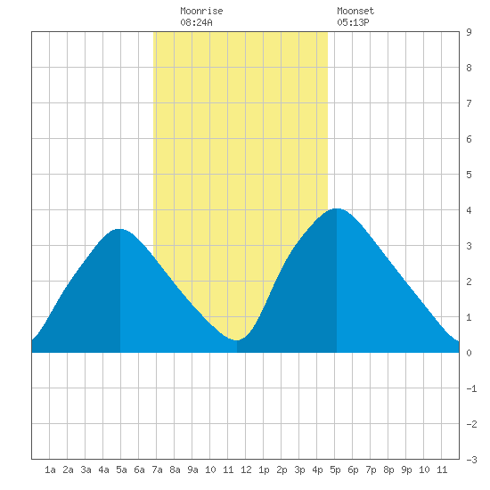 Hainesport tide chart for Friday, November 21, 2025