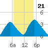 Hainesport tide chart for Friday, November 21, 2025