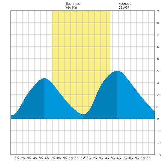 Hainesport tide chart for Saturday, November 22, 2025