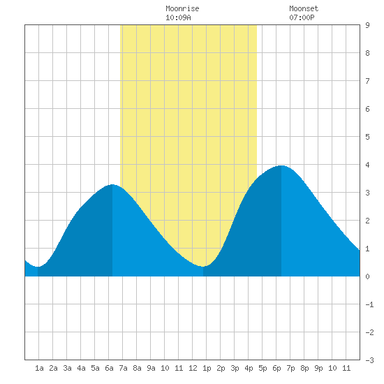 Hainesport tide chart for Sunday, November 23, 2025