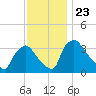 Hainesport tide chart for Sunday, November 23, 2025
