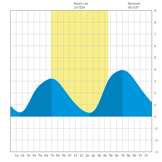 Hainesport tide chart for Monday, November 24, 2025